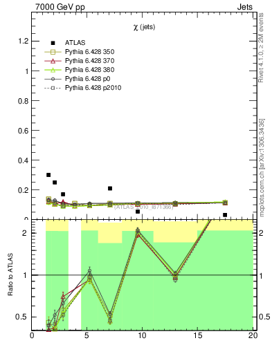 Plot of jj.chi in 7000 GeV pp collisions