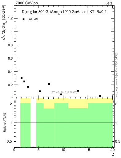 Plot of jj.chi in 7000 GeV pp collisions