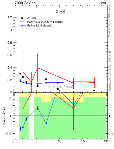 Plot of jj.chi in 7000 GeV pp collisions