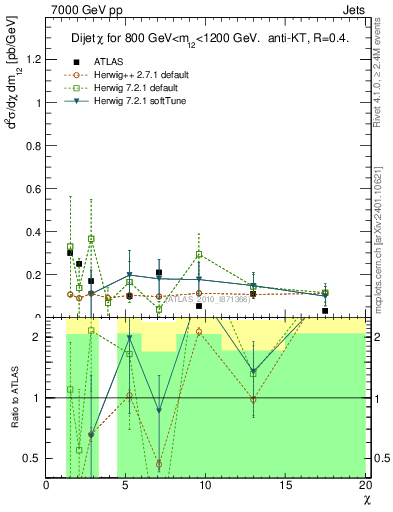 Plot of jj.chi in 7000 GeV pp collisions