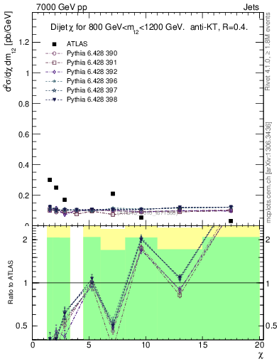 Plot of jj.chi in 7000 GeV pp collisions