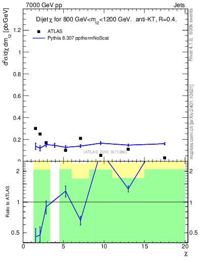 Plot of jj.chi in 7000 GeV pp collisions