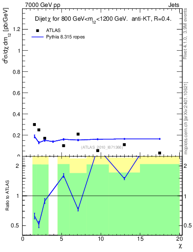 Plot of jj.chi in 7000 GeV pp collisions