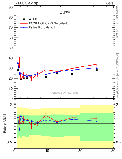 Plot of jj.chi in 7000 GeV pp collisions