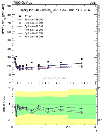 Plot of jj.chi in 7000 GeV pp collisions