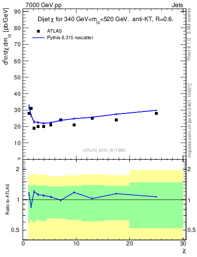 Plot of jj.chi in 7000 GeV pp collisions