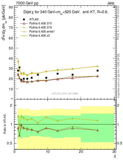 Plot of jj.chi in 7000 GeV pp collisions