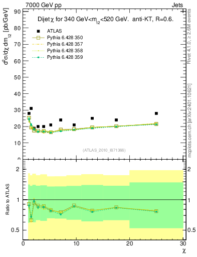 Plot of jj.chi in 7000 GeV pp collisions