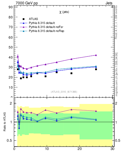 Plot of jj.chi in 7000 GeV pp collisions
