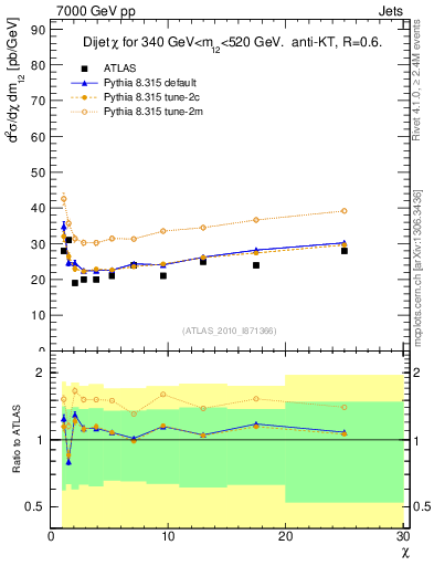 Plot of jj.chi in 7000 GeV pp collisions