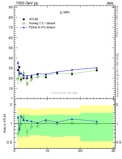 Plot of jj.chi in 7000 GeV pp collisions