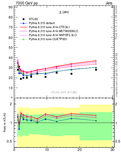 Plot of jj.chi in 7000 GeV pp collisions