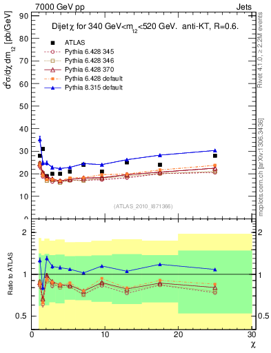Plot of jj.chi in 7000 GeV pp collisions