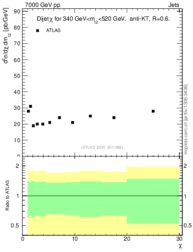Plot of jj.chi in 7000 GeV pp collisions