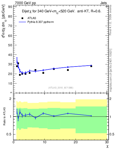 Plot of jj.chi in 7000 GeV pp collisions