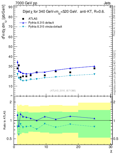 Plot of jj.chi in 7000 GeV pp collisions