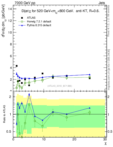 Plot of jj.chi in 7000 GeV pp collisions