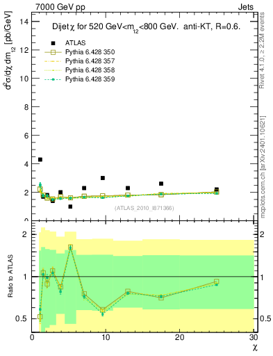Plot of jj.chi in 7000 GeV pp collisions