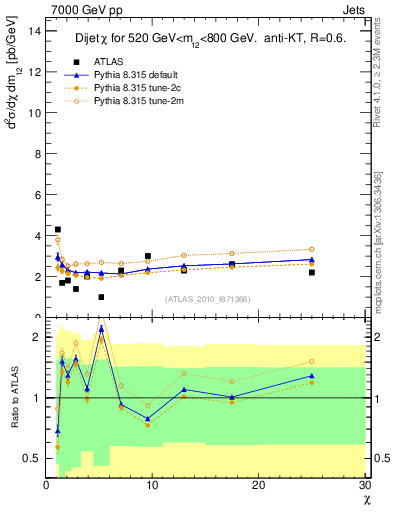 Plot of jj.chi in 7000 GeV pp collisions