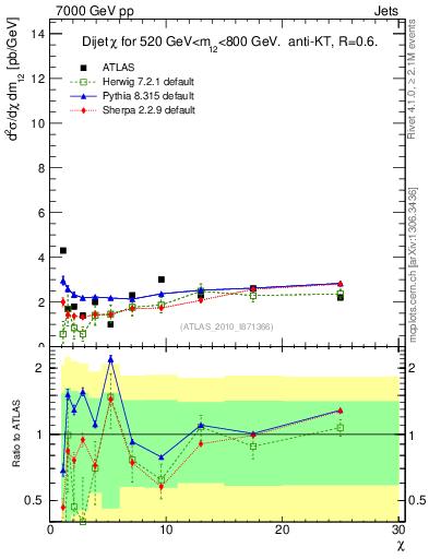Plot of jj.chi in 7000 GeV pp collisions