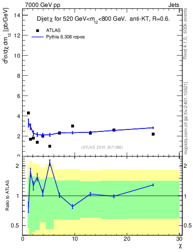 Plot of jj.chi in 7000 GeV pp collisions