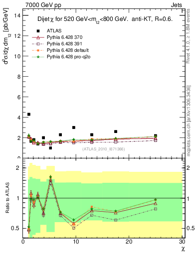 Plot of jj.chi in 7000 GeV pp collisions