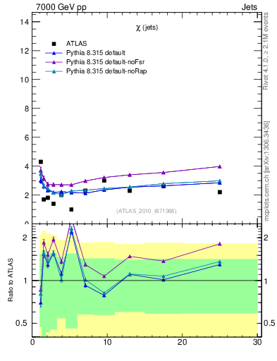 Plot of jj.chi in 7000 GeV pp collisions