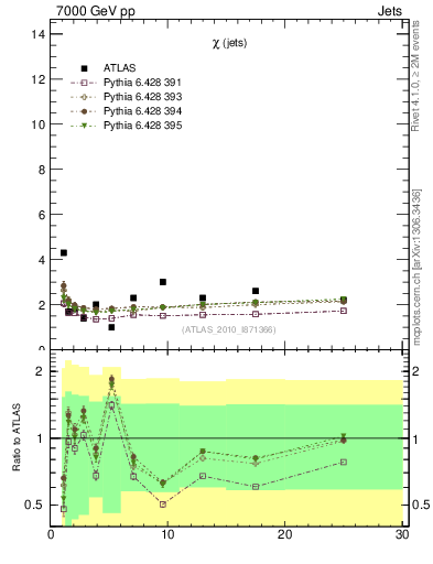 Plot of jj.chi in 7000 GeV pp collisions