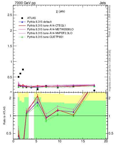 Plot of jj.chi in 7000 GeV pp collisions
