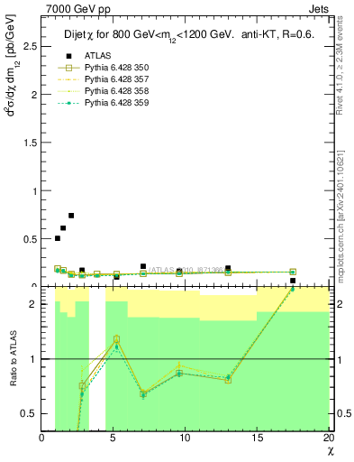 Plot of jj.chi in 7000 GeV pp collisions