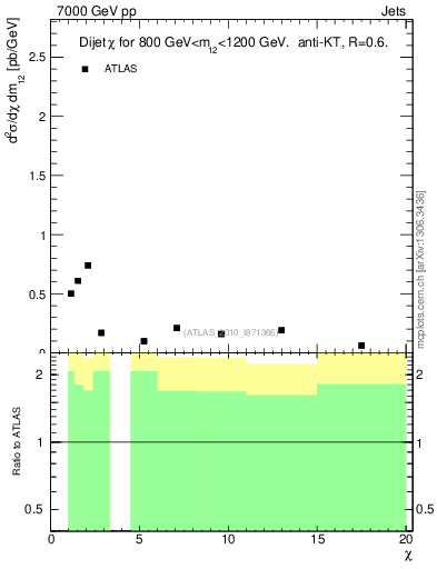 Plot of jj.chi in 7000 GeV pp collisions
