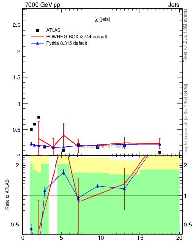 Plot of jj.chi in 7000 GeV pp collisions