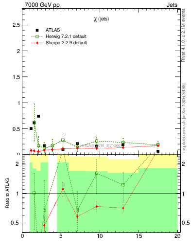 Plot of jj.chi in 7000 GeV pp collisions