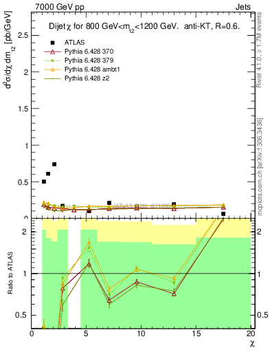 Plot of jj.chi in 7000 GeV pp collisions