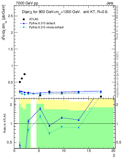 Plot of jj.chi in 7000 GeV pp collisions