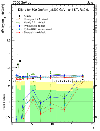 Plot of jj.chi in 7000 GeV pp collisions