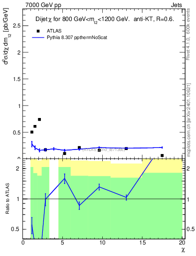Plot of jj.chi in 7000 GeV pp collisions