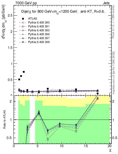 Plot of jj.chi in 7000 GeV pp collisions