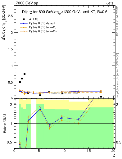 Plot of jj.chi in 7000 GeV pp collisions
