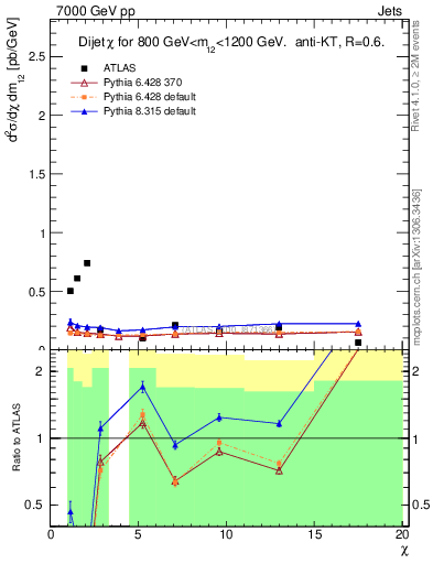 Plot of jj.chi in 7000 GeV pp collisions