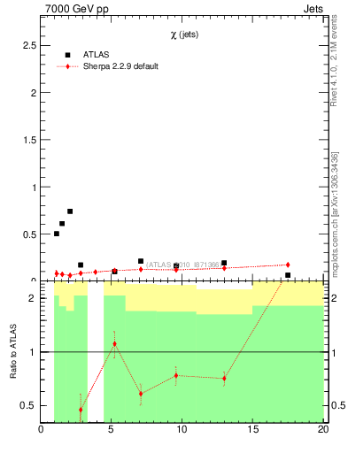 Plot of jj.chi in 7000 GeV pp collisions