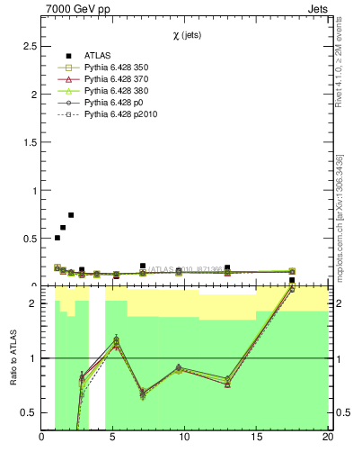 Plot of jj.chi in 7000 GeV pp collisions