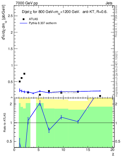 Plot of jj.chi in 7000 GeV pp collisions