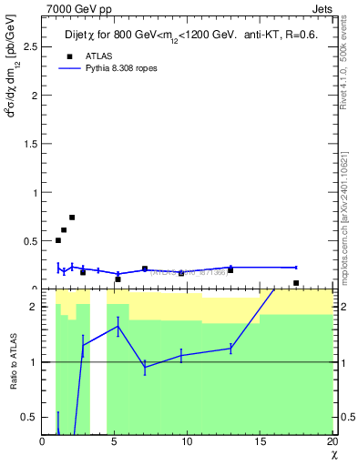 Plot of jj.chi in 7000 GeV pp collisions