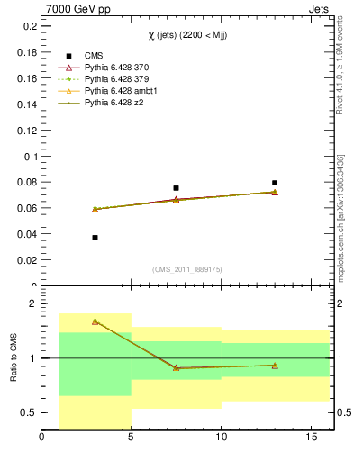 Plot of jj.chi in 7000 GeV pp collisions