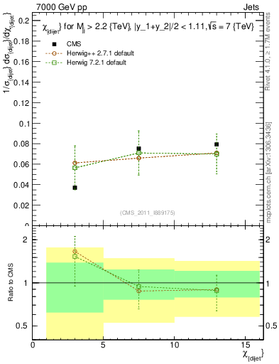 Plot of jj.chi in 7000 GeV pp collisions