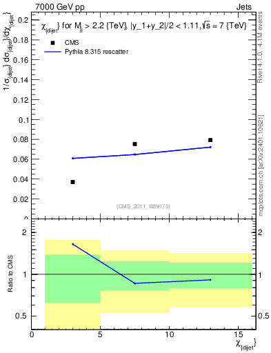 Plot of jj.chi in 7000 GeV pp collisions