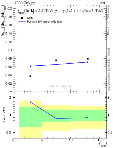 Plot of jj.chi in 7000 GeV pp collisions