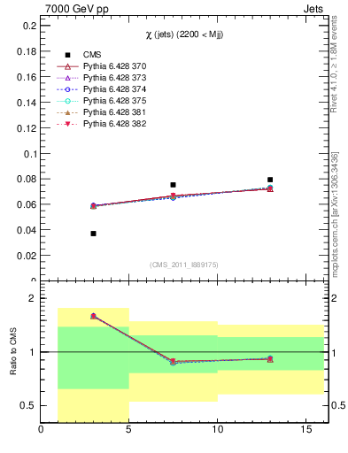 Plot of jj.chi in 7000 GeV pp collisions
