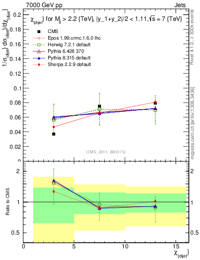 Plot of jj.chi in 7000 GeV pp collisions